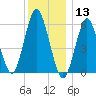 Port Jefferson tide chart for Friday, December 13, 2024