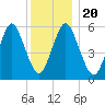 Port Jefferson tide chart for Friday, December 20, 2024