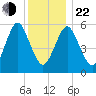 Port Jefferson tide chart for Sunday, December 22, 2024
