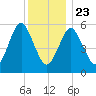 Port Jefferson tide chart for Monday, December 23, 2024