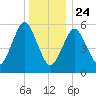 Port Jefferson tide chart for Tuesday, December 24, 2024