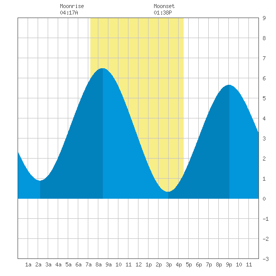Port Jefferson tide chart for Friday, December 27, 2024