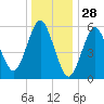 Port Jefferson tide chart for Saturday, December 28, 2024