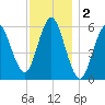 Port Jefferson tide chart for Monday, December 2, 2024