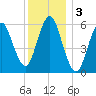 Port Jefferson tide chart for Tuesday, December 3, 2024