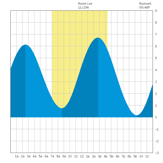 Port Jefferson tide chart for Friday, December 6, 2024