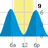 Port Jefferson tide chart for Monday, December 9, 2024