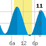 Port Jefferson tide chart for Saturday, January 11, 2025