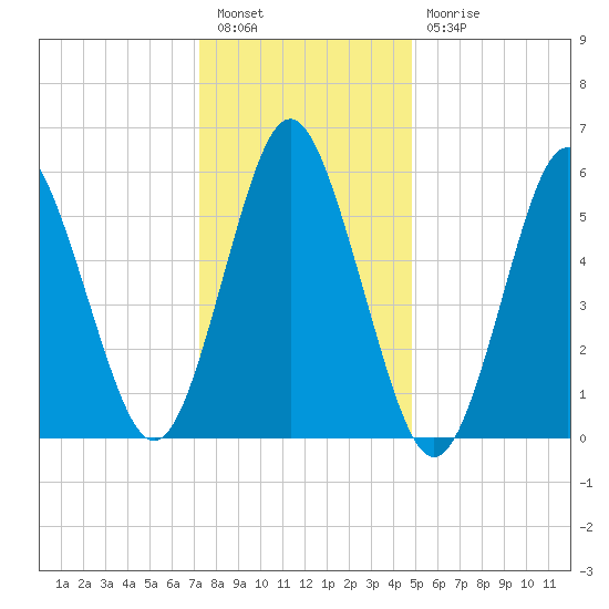 Port Jefferson tide chart for Tuesday, January 14, 2025