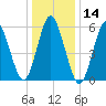 Port Jefferson tide chart for Tuesday, January 14, 2025