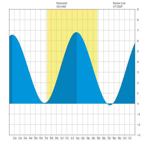Port Jefferson tide chart for Thursday, January 16, 2025