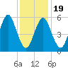 Port Jefferson tide chart for Sunday, January 19, 2025
