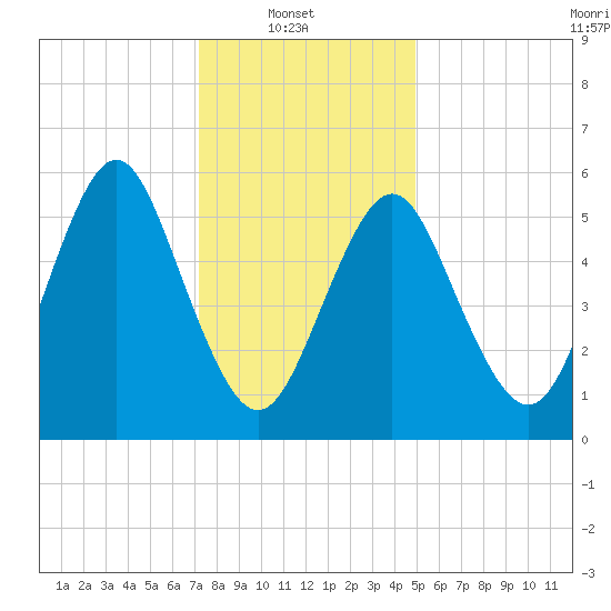 Port Jefferson tide chart for Monday, January 20, 2025