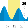 Port Jefferson tide chart for Monday, January 20, 2025