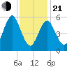 Port Jefferson tide chart for Tuesday, January 21, 2025