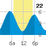 Port Jefferson tide chart for Wednesday, January 22, 2025