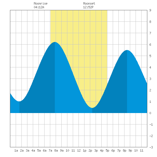 Port Jefferson tide chart for Saturday, January 25, 2025