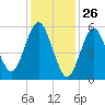 Port Jefferson tide chart for Sunday, January 26, 2025