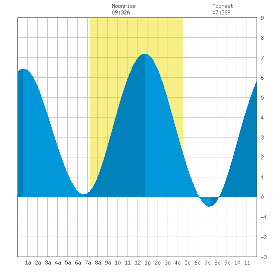 Port Jefferson tide chart for Thursday, January 2, 2025