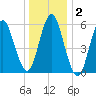 Port Jefferson tide chart for Thursday, January 2, 2025