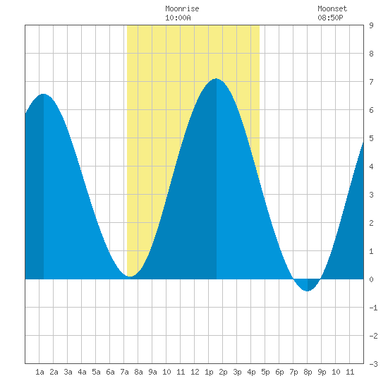 Port Jefferson tide chart for Friday, January 3, 2025