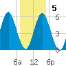 Port Jefferson tide chart for Sunday, January 5, 2025