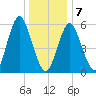 Port Jefferson tide chart for Tuesday, January 7, 2025