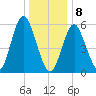 Port Jefferson tide chart for Wednesday, January 8, 2025