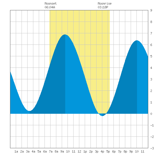 Port Jefferson tide chart for Monday, February 10, 2025