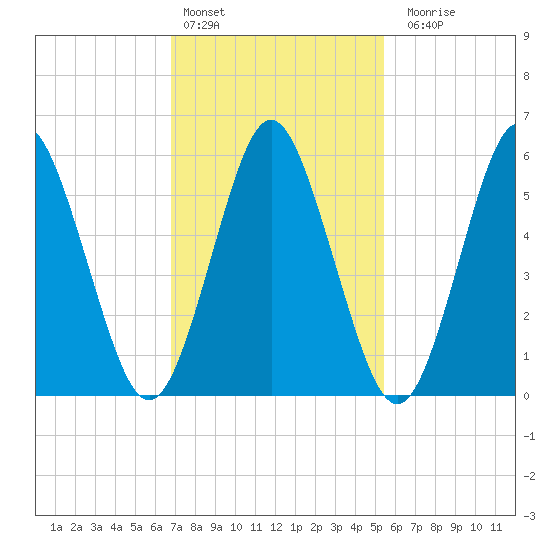 Port Jefferson tide chart for Thursday, February 13, 2025