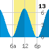 Port Jefferson tide chart for Thursday, February 13, 2025