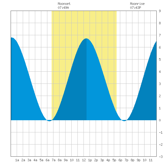 Port Jefferson tide chart for Friday, February 14, 2025