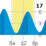Port Jefferson tide chart for Monday, February 17, 2025
