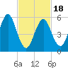 Port Jefferson tide chart for Tuesday, February 18, 2025