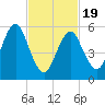 Port Jefferson tide chart for Wednesday, February 19, 2025