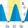 Port Jefferson tide chart for Saturday, February 1, 2025