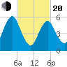 Port Jefferson tide chart for Thursday, February 20, 2025