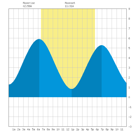 Port Jefferson tide chart for Saturday, February 22, 2025