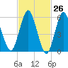 Port Jefferson tide chart for Wednesday, February 26, 2025