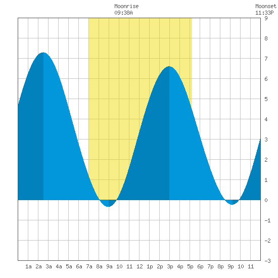 Port Jefferson tide chart for Monday, February 3, 2025