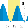 Port Jefferson tide chart for Monday, February 3, 2025