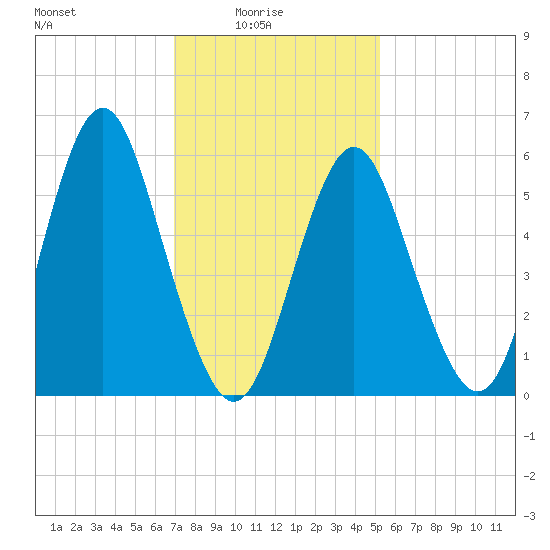 Port Jefferson tide chart for Tuesday, February 4, 2025