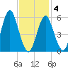 Port Jefferson tide chart for Tuesday, February 4, 2025