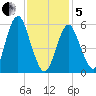 Port Jefferson tide chart for Wednesday, February 5, 2025