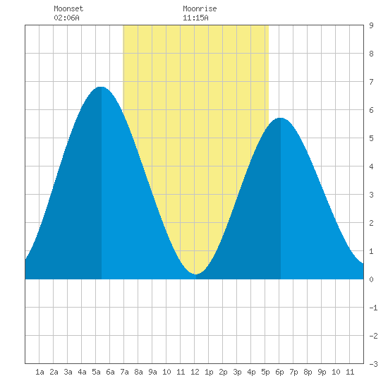 Port Jefferson tide chart for Thursday, February 6, 2025