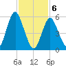 Port Jefferson tide chart for Thursday, February 6, 2025