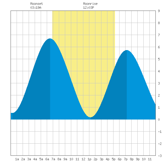 Port Jefferson tide chart for Friday, February 7, 2025