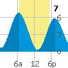 Port Jefferson tide chart for Friday, February 7, 2025