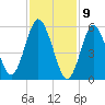 Port Jefferson tide chart for Sunday, February 9, 2025