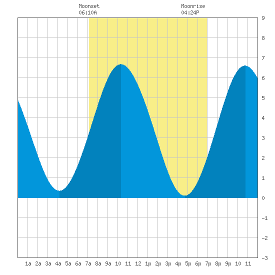 Port Jefferson tide chart for Tuesday, March 11, 2025